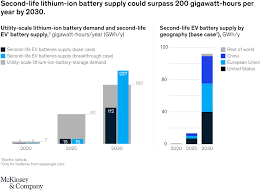 6 battery pack design for lithium ion batteries. Electric Vehicles Second Life Batteries And Their Effect On The Power Sector Mckinsey