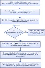 flow chart for the identification of critical events ice