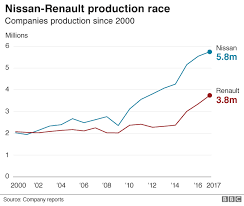 Madoff investment securities scandal a $50 billion ponzi scheme what is a ponzi scheme? Carlos Ghosn Four Charts On The Nissan Boss Scandal Bbc News