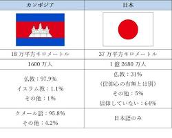 日本の文化とカンボジアの文化の違いの画像