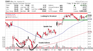 ebay stock nasdaq ebay looks to break higher on major