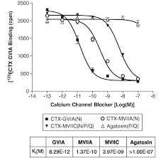 effect of calcium channel blockers on the binding of 125 i