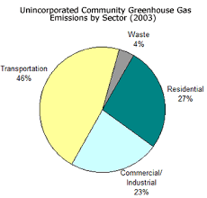 our carbon footprint sustainability alameda county