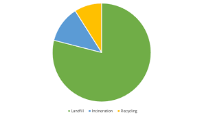 Step By Step Process Of Recycling Plastic Greentumble