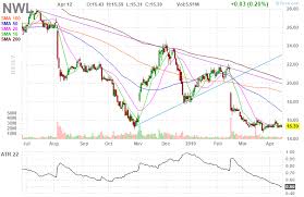 Nwl Newell Brands Inc Daily Stock Chart