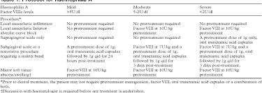 Table 1 From A Protocol For The Dental Management Of Von Willebrand S Disease Haemophilia A And Haemophilia B Semantic Scholar
