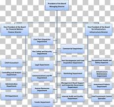 organizational structure organizational chart management