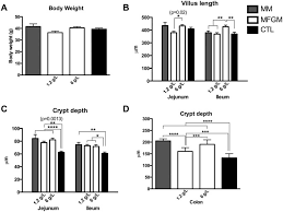 Milk Fat Globule Membrane Supplementation In Formula Modulates The Neonatal Gut Microbiome And Normalizes Intestinal Development Scientific Reports