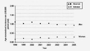 Values must be interpreted in conjunction with all other available clinical laboratory data. Evolution Of Pleural Cancers And Malignant Pleural Mesothelioma Incidence In France Between 1980 And 2005 Le Stang 2010 International Journal Of Cancer Wiley Online Library