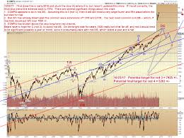 Pretzel Logics Market Charts And Analysis Spx And Compq