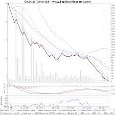 Gitanjali Gems Technical Analysis Charts Trend Support