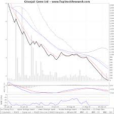 gitanjali gems technical analysis charts trend support