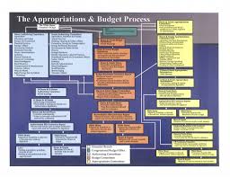 With a budget deadline looming, use this flowchart to track the progress on the federal budget. The Federal Budget Process