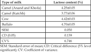 Lactose Content Of Camel Cow And Buffalo Milk Download Table