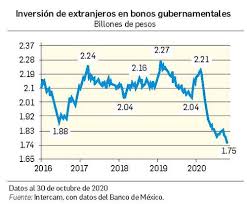 Aporte familiar permanente, ex bono marzo. La Jornada Inversionistas Foraneos Vendieron 55 Mil Mdp En Bonos De Gobierno