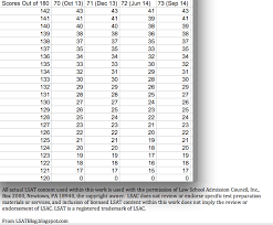 36 High Quality Lsat Raw Score Conversion Chart