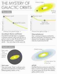 Dark matter is simple a term for matter that doesn't emit light. The Man Who S Trying To Kill Dark Matter Wired