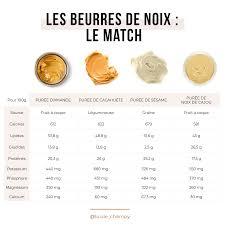 Purees Et Beurre De Noix In 2020 Nutrition Detox E Book