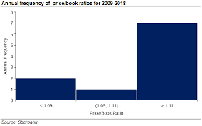 Sberbank On The Pullback Dcf Analysis Suggests 14