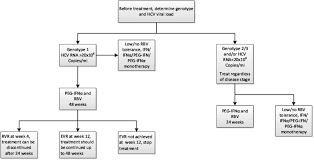 Flow Chart Of Treatment Regimen Guidelines For Chronic