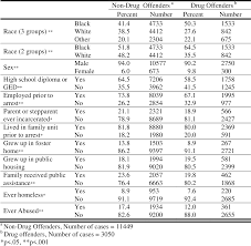 Pdf Race Non Racial Characteristics In Sentencing Length