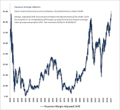 according to these 3 measures the stock market is now