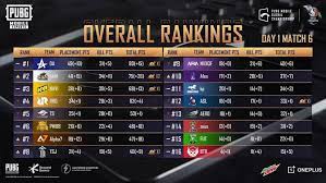Grand Final Pmgc 2020 Bigetron Red Aliens Turun Ke Dasar Klasemen