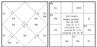 Adam Levine Birth Chart Adam Levine Kundli Horoscope By