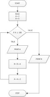 We did not find results for: Tonnyadam Flowchart Menentukan Bilangan Genap Antara 1 100 Beserta Bilanganya