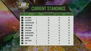 Alok managed to get double kills and got the booyah. Free Fire Indian Championship Ffic League Stage Day 5 Firstsportz