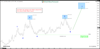 Cleveland Cliffs Nyse Clf Aiming For Double Digits Stocks