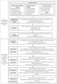 A study by ogunyemi et al indicated that independent risk factors for neonatal hypoglycemia include macrosomia, cesarean section, lower gestational age, and treatment for chorioamnionitis. Healthcare Free Full Text Developing Nursing Standard Guidelines For Nurses In A Neonatal Intensive Care Unit A Delphi Study Html