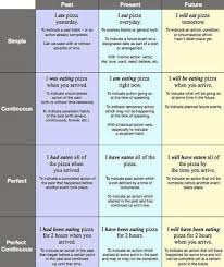 12 Verb Tenses Chart Pdf Www Bedowntowndaytona Com