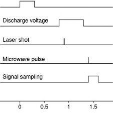 Timing Chart Of The Ftmw Spectrometer With Both Laser