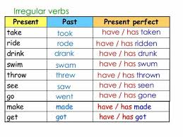 Verb Forms List Of Regular And Irregular Verbs In English Eslbuzz Learning English Regular And Irregular Verbs English Verbs Irregular Verbs