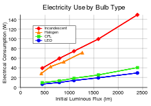 Choosing an energy efficient light bulb is a lot easier now because the old cfl vs led debate is over. Compact Fluorescent Lamp Wikipedia