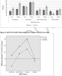 Weschler Abbreviated Scale Of Intelligence Factor Chart