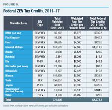 In louisiana, tesla buyers may be eligible for an income tax credit ranging from $6,900 to $9,500, depending on the type of battery they choose. The High Cost Of Electric Vehicle Subsidies Zero Emissions Vehicles