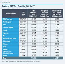 Tesla and gm will hit the trigger this. The High Cost Of Electric Vehicle Subsidies Zero Emissions Vehicles