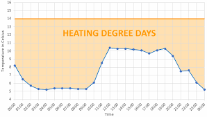 Gdd are a measure of heat accumulation used by horticulturists, gardeners, and farmers to predict plant and animal development rates such as the date that a flower will bloom. Degree Days An Introduction