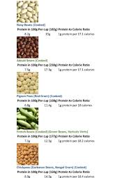 Protein In Beans Legumes