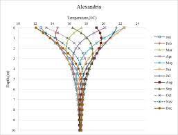 Ablenvironmental has provided central new jersey geothermal heating and cooling solutions for many years. Monthly Average Soil Temperature Profiles Download Scientific Diagram