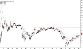 Rbs Stock Price And Chart Nyse Rbs Tradingview