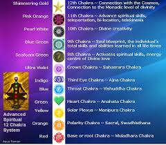 The 12 Chakras System Chakras For Beginners Align Your