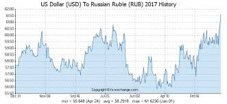 Us Dollar Usd To Russian Ruble Rub History Foreign