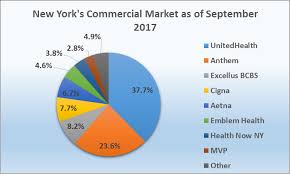 It employs millions of workers and helps consumers deal with the soaring healthcare costs in the country. A Brief Look At Commercial Health Insurance Market Share In Select New York Metro Areas