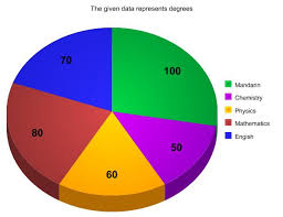 pie chart based problems in gre collegehippo