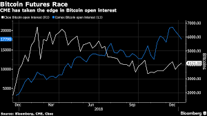 And that's where a bitcoin futures contract could come in handy. Crypto Exchange Takes On Behemoths With Physical Bitcoin Futures Moneyweb