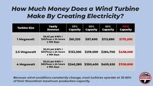 Maybe you would like to learn more about one of these? Wind Turbine Cost Worth The Million Dollar Price In 2020