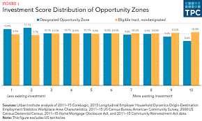 What is opportunity zone in real estate. What Are Opportunity Zones And How Do They Work Tax Policy Center